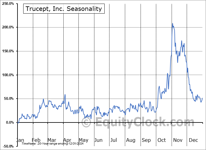 Trucept, Inc. (OTCMKT:TREP) Seasonal Chart