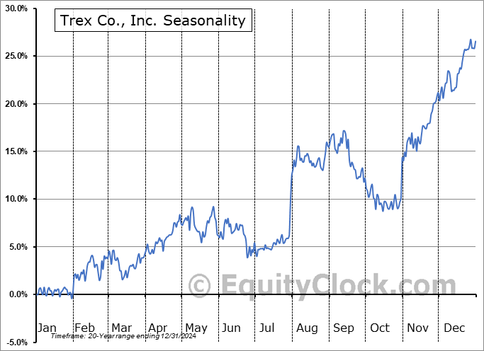 Trex Co., Inc. (NYSE:TREX) Seasonal Chart