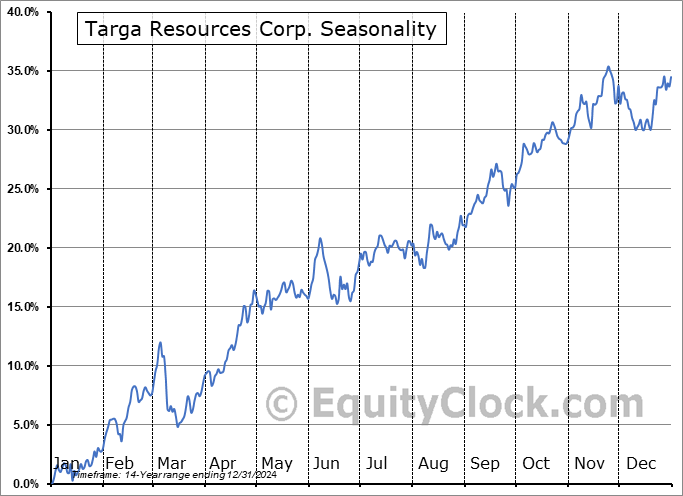 Targa Resources Corp. (NYSE:TRGP) Seasonal Chart