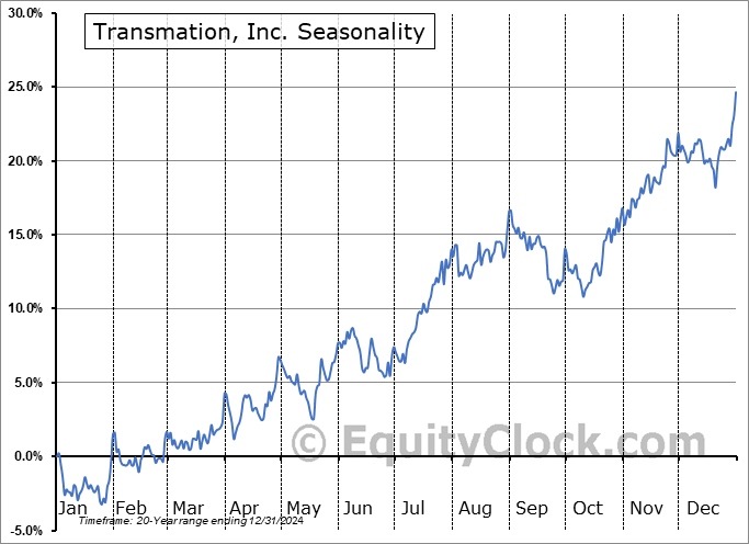 Transmation, Inc. (NASD:TRNS) Seasonal Chart