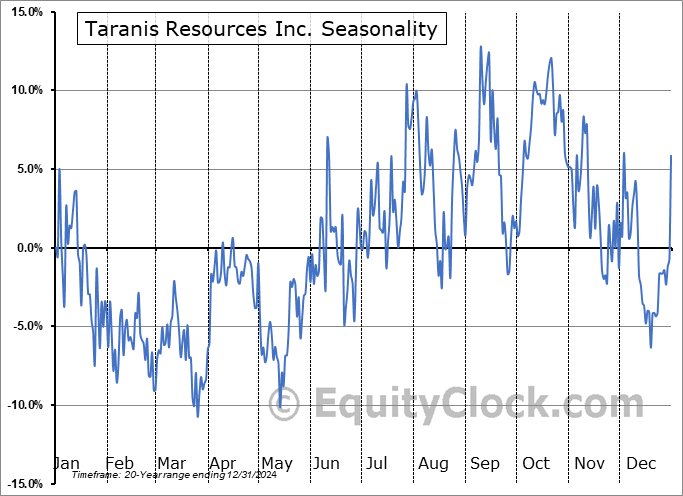 Taranis Resources Inc. (TSXV:TRO.V) Seasonal Chart