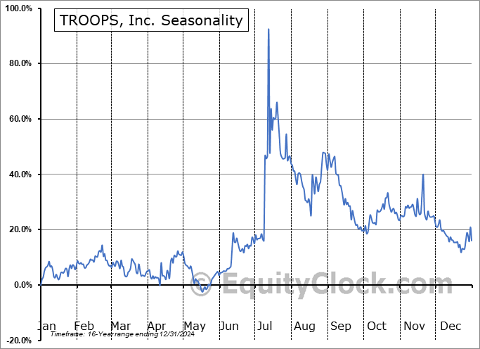 TROOPS, Inc. (NASD:TROO) Seasonal Chart