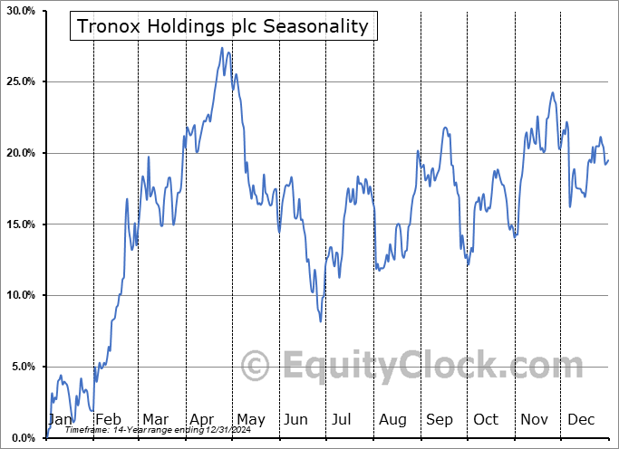 Tronox Holdings plc (NYSE:TROX) Seasonal Chart
