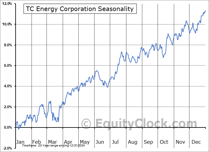 TC Energy Corporation (TSE:TRP.TO) Seasonal Chart