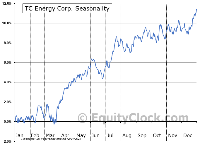 TC Energy Corp. (NYSE:TRP) Seasonal Chart