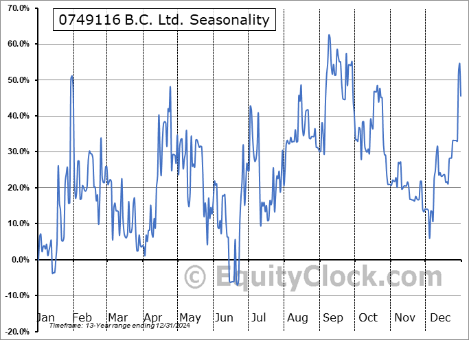 0749116 B.C. Ltd. (TSXV:TRR.V) Seasonal Chart
