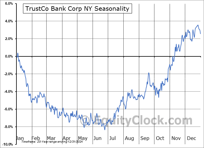 TrustCo Bank Corp NY (NASD:TRST) Seasonal Chart