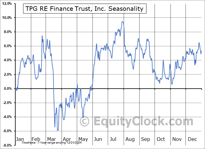 TPG RE Finance Trust, Inc. (NYSE:TRTX) Seasonal Chart