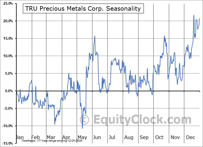 TRU Precious Metals Corp. (TSXV:TRU.V) Seasonal Chart