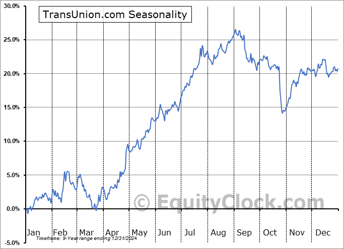 TransUnion.com (NYSE:TRU) Seasonal Chart