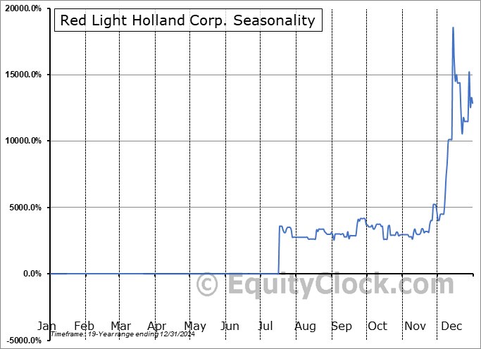 Red Light Holland Corp. (OTCMKT:TRUFF) Seasonal Chart