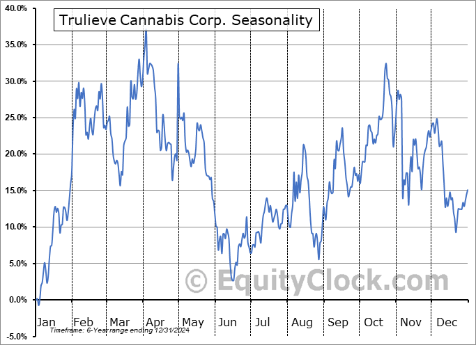 Trulieve Cannabis Corp. (CSE:TRUL.CA) Seasonal Chart
