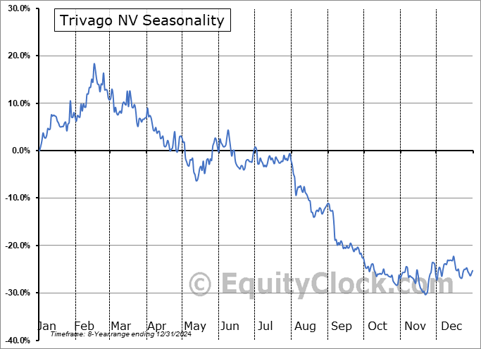 Trivago NV (NASD:TRVG) Seasonal Chart