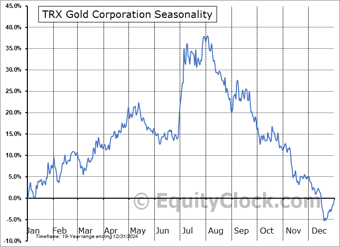 TRX Gold Corporation (AMEX:TRX) Seasonal Chart