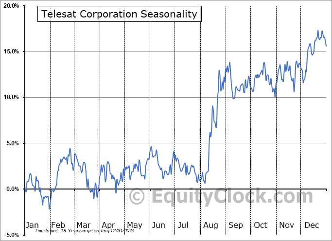 Telesat Corporation (NASD:TSAT) Seasonal Chart