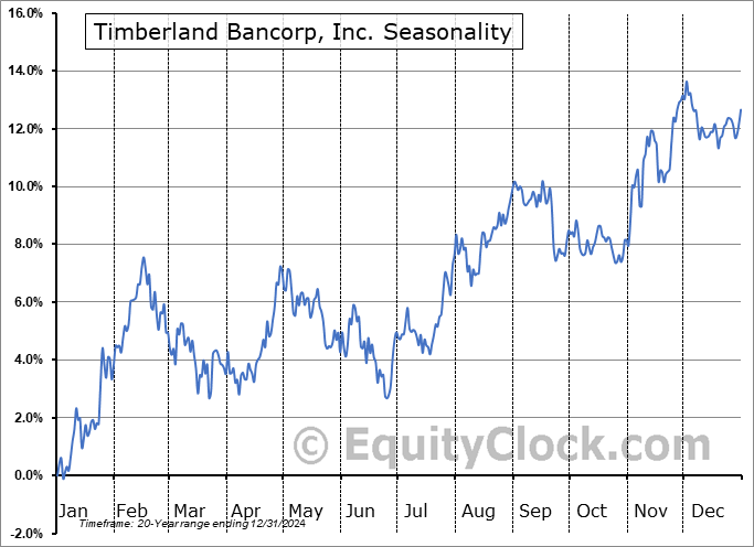Timberland Bancorp, Inc. (NASD:TSBK) Seasonal Chart