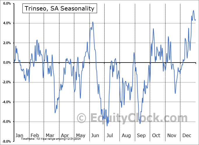 Trinseo, SA (NYSE:TSE) Seasonal Chart