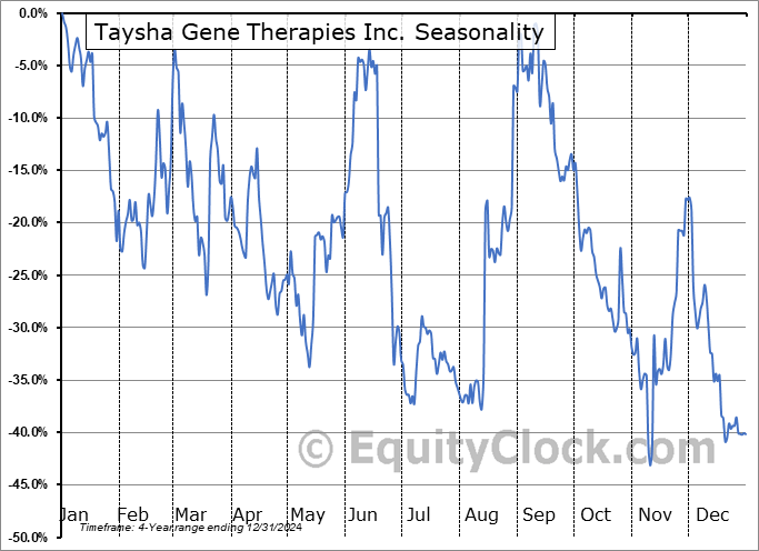 Taysha Gene Therapies Inc. (NASD:TSHA) Seasonal Chart