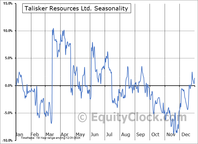 Talisker Resources Ltd. (OTCMKT:TSKFF) Seasonal Chart