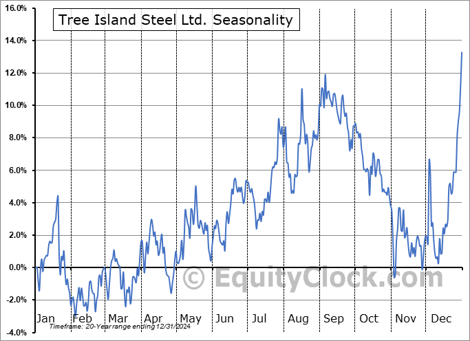 Tree Island Steel Ltd. (TSE:TSL.TO) Seasonal Chart