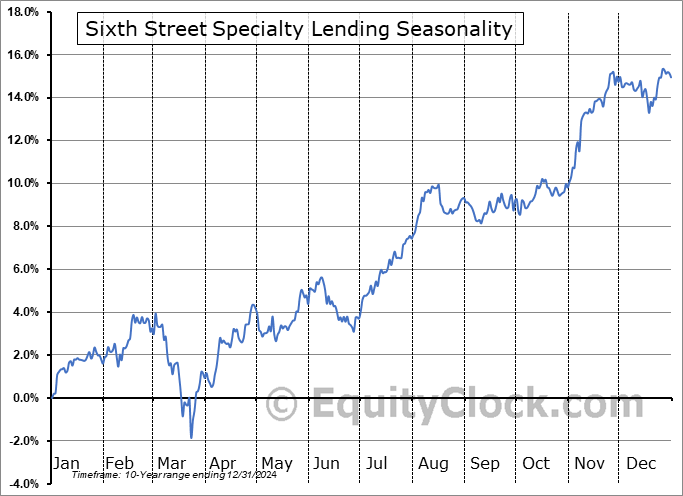 Sixth Street Specialty Lending (NYSE:TSLX) Seasonal Chart