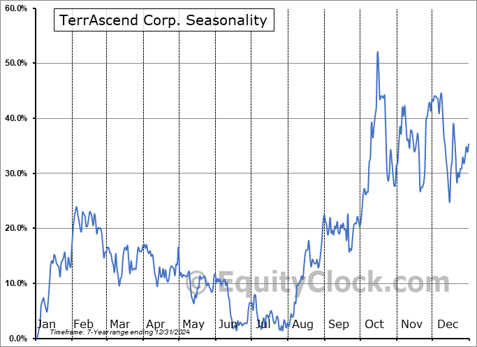 TerrAscend Corp. (OTCMKT:TSNDF) Seasonal Chart
