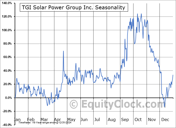 TGI Solar Power Group Inc. (OTCMKT:TSPG) Seasonal Chart