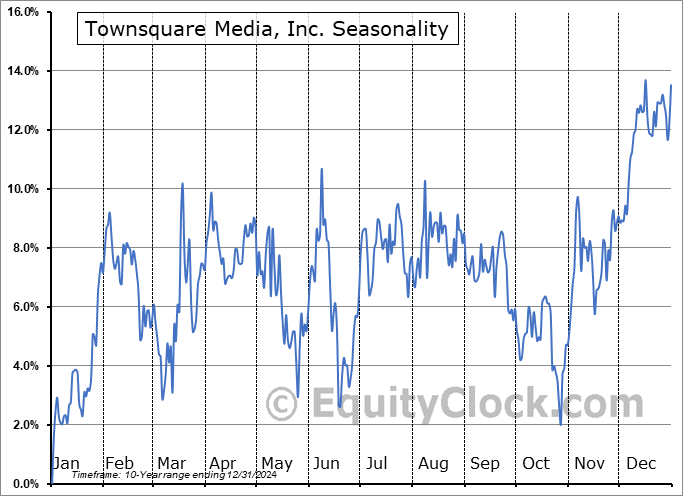 Townsquare Media, Inc. (NYSE:TSQ) Seasonal Chart