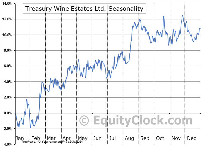 Treasury Wine Estates Ltd. (OTCMKT:TSRYY) Seasonal Chart