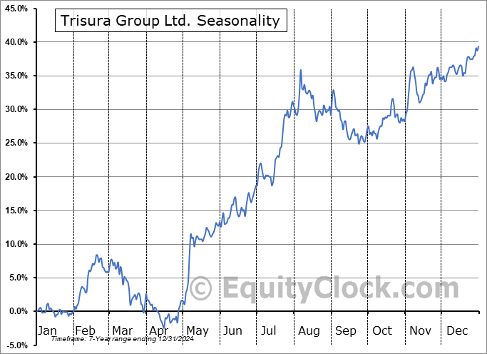 Trisura Group Ltd. (TSE:TSU.TO) Seasonal Chart
