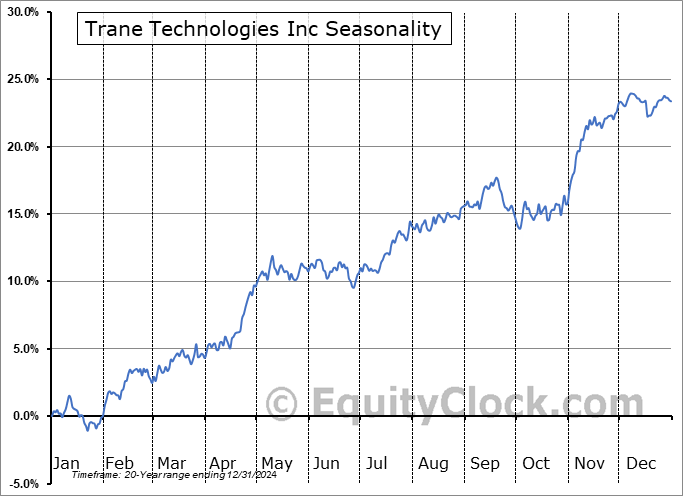 Trane Technologies Inc (NYSE:TT) Seasonal Chart