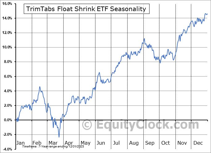 TrimTabs Float Shrink ETF (AMEX:TTAC) Seasonal Chart
