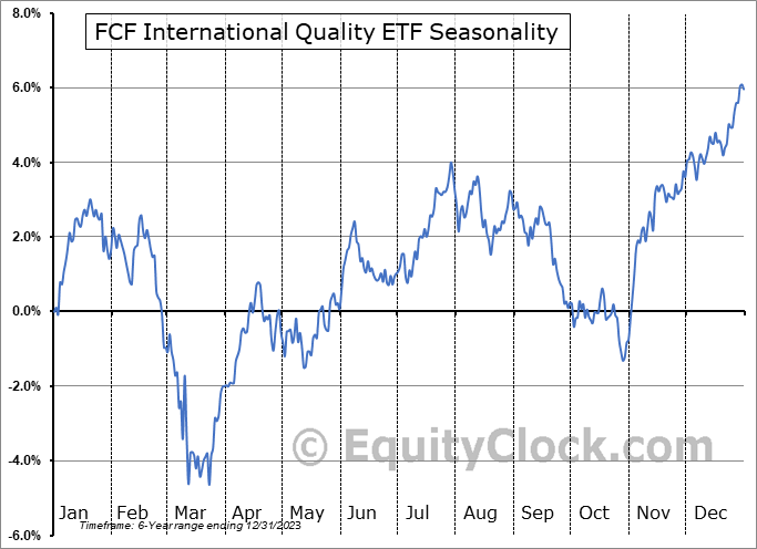 FCF International Quality ETF (AMEX:TTAI) Seasonal Chart