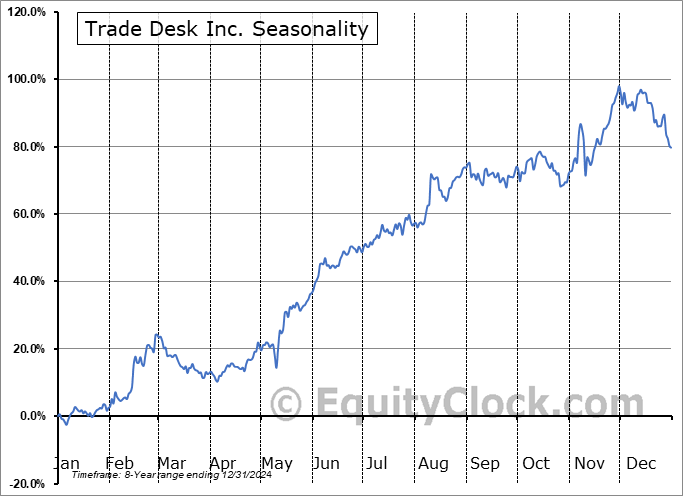 Trade Desk Inc. (NASD:TTD) Seasonal Chart