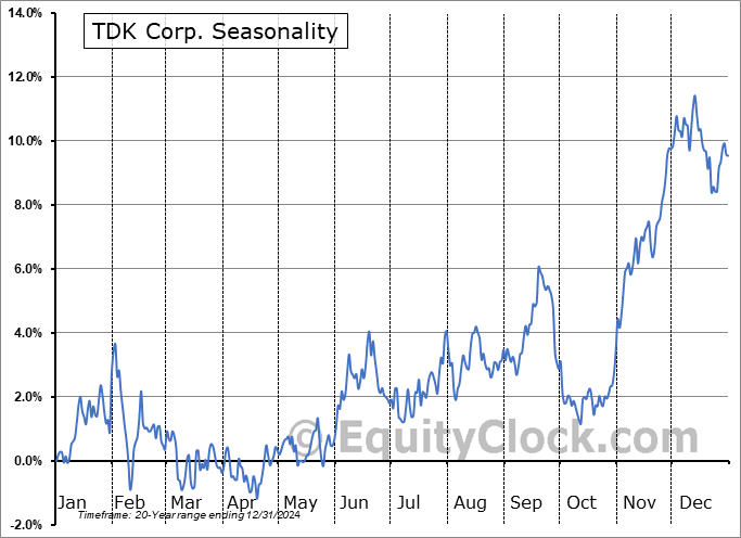 TDK Corp. (OTCMKT:TTDKY) Seasonal Chart