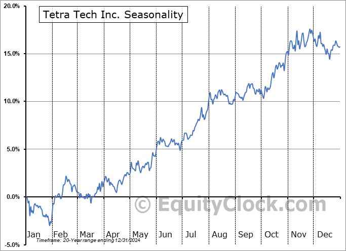 Tetra Tech Inc. (NASD:TTEK) Seasonal Chart