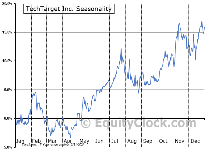 TechTarget Inc. (NASD:TTGT) Seasonal Chart