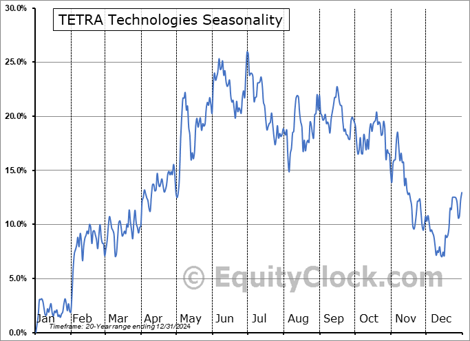 TETRA Technologies (NYSE:TTI) Seasonal Chart
