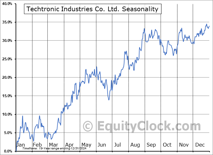 Techtronic Industries Co. Ltd. (OTCMKT:TTNDY) Seasonal Chart
