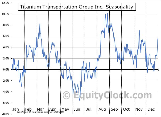 Titanium Transportation Group Inc. (TSE:TTNM.TO) Seasonal Chart