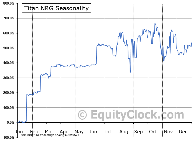 Titan NRG (OTCMKT:TTNN) Seasonal Chart