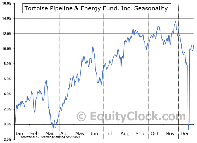 Tortoise Pipeline & Energy Fund, Inc. (NYSE:TTP) Seasonal Chart