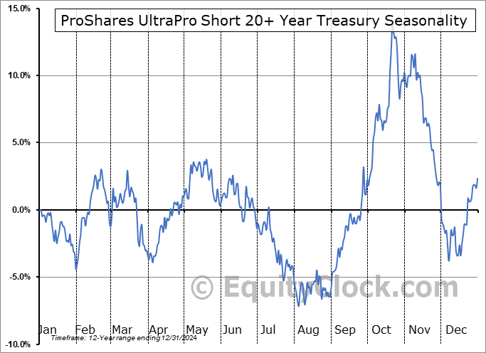 ProShares UltraPro Short 20+ Year Treasury (NYSE:TTT) Seasonal Chart