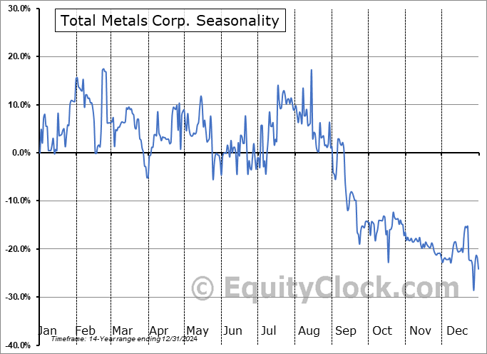 Total Metals Corp. (OTCMKT:TTTMF) Seasonal Chart