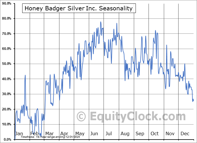 Honey Badger Silver Inc. (TSXV:TUF.V) Seasonal Chart