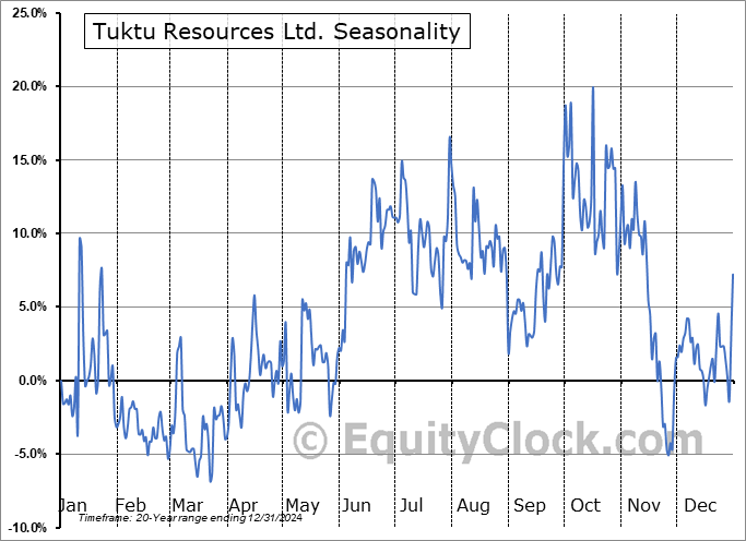 Tuktu Resources Ltd. (TSXV:TUK.V) Seasonal Chart