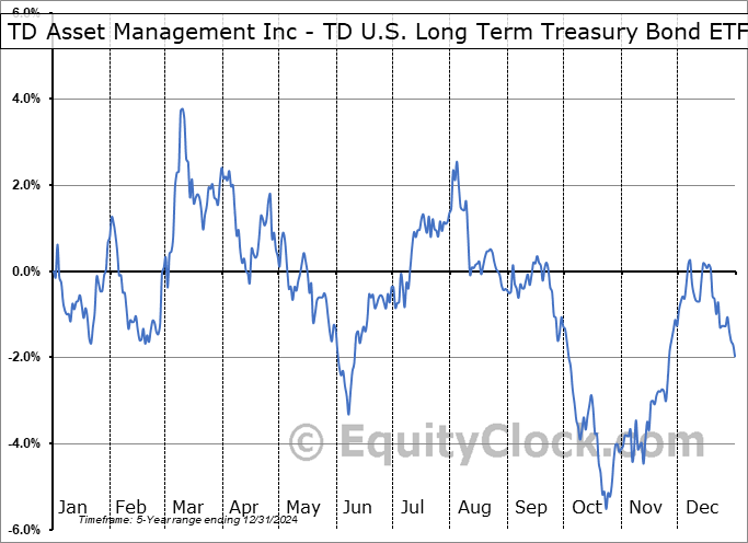 TD Asset Management Inc - TD U.S. Long Term Treasury Bond ETF (TSE:TULB.TO) Seasonal Chart