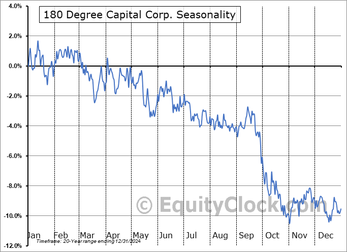 180 Degree Capital Corp. (NASD:TURN) Seasonal Chart