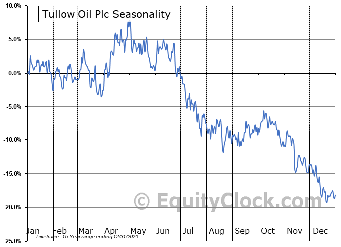 Tullow Oil Plc (OTCMKT:TUWOY) Seasonal Chart