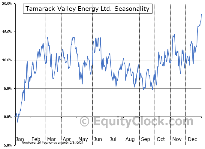 Tamarack Valley Energy Ltd. (TSE:TVE.TO) Seasonal Chart
